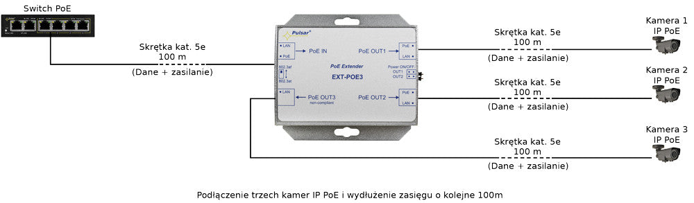 EXTENDER POE DO 3 KAMER IP Pulsar EXT-POE3
