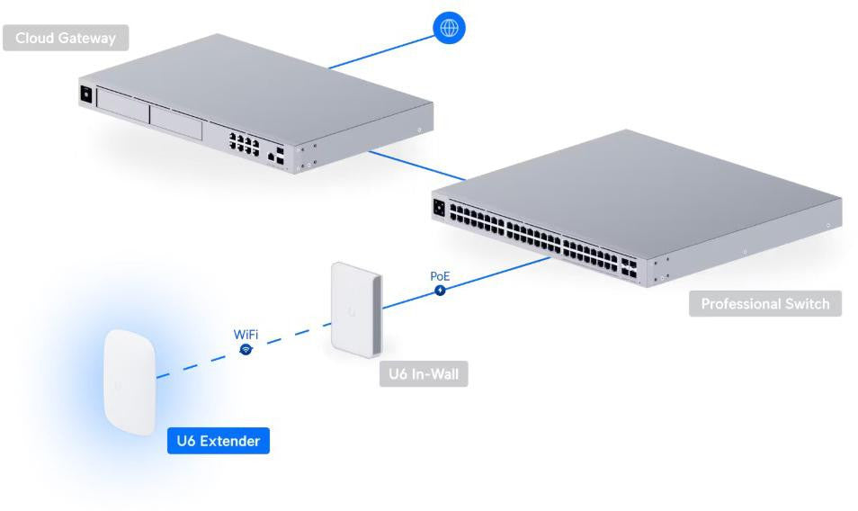 UBIQUITI UNIFI U6-Extender