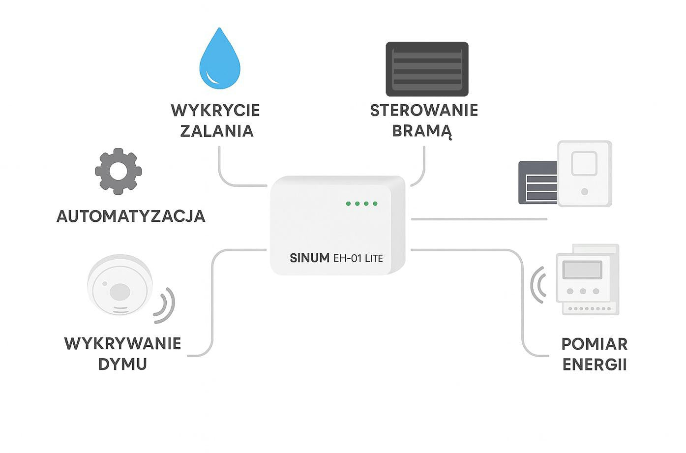 TECH STEROWNIKI Zestaw ochrony domu: woda, brama, pomiar energii