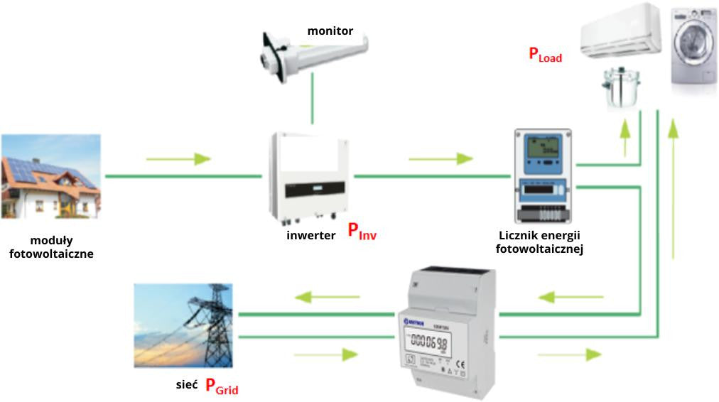 Licznik energii elektrycznej (MID) 3-Fazowy 230V,100A, Pomiar dwukierunkowy VCX