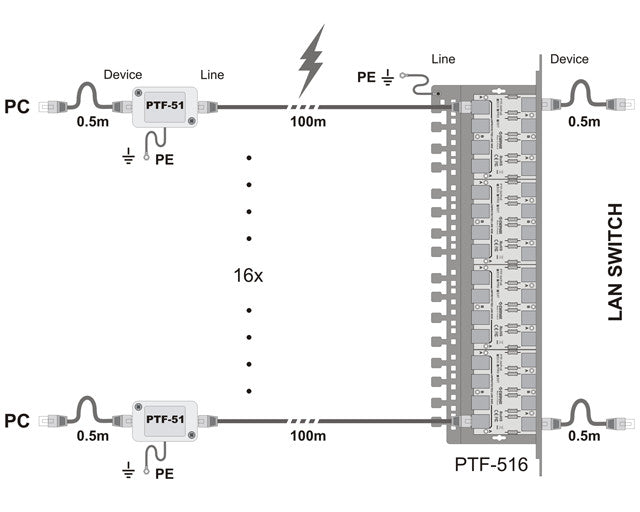 Ogranicznik przepięć sieci LAN serii ECO, PTF-51-ECO/PoE/T w osłonie termokurczliwej