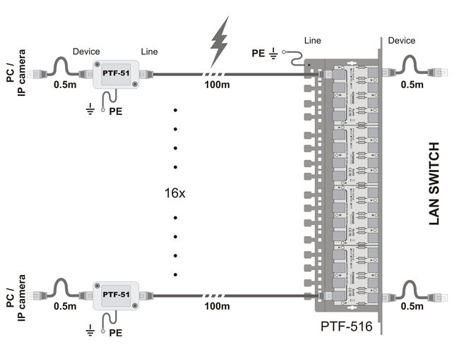 Ogranicznik przepięć sieci LAN serii PRO, PTF-51-PRO/PoE/T w osłonie termokurczliwej